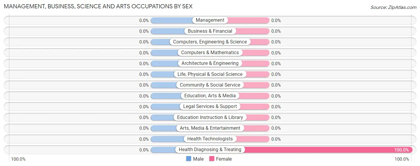 Management, Business, Science and Arts Occupations by Sex in Three Rocks