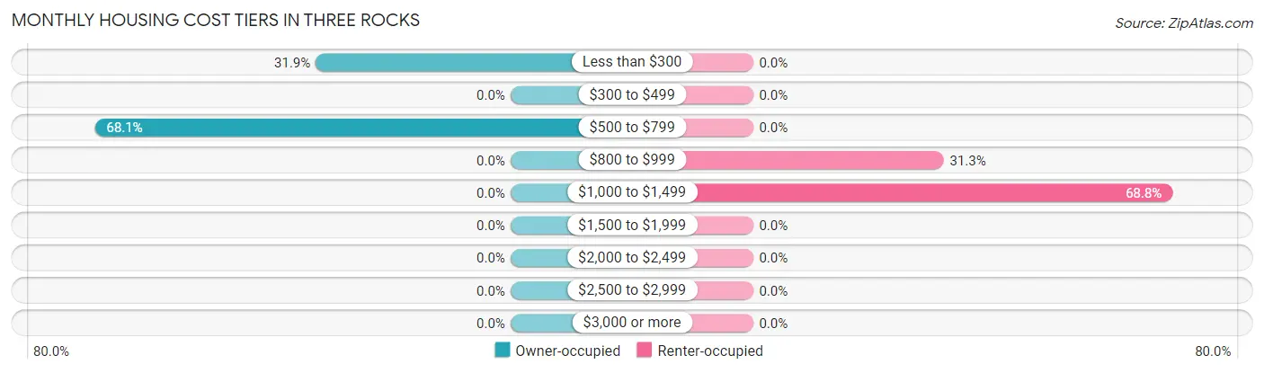 Monthly Housing Cost Tiers in Three Rocks