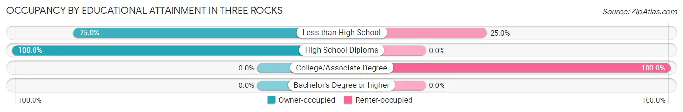 Occupancy by Educational Attainment in Three Rocks