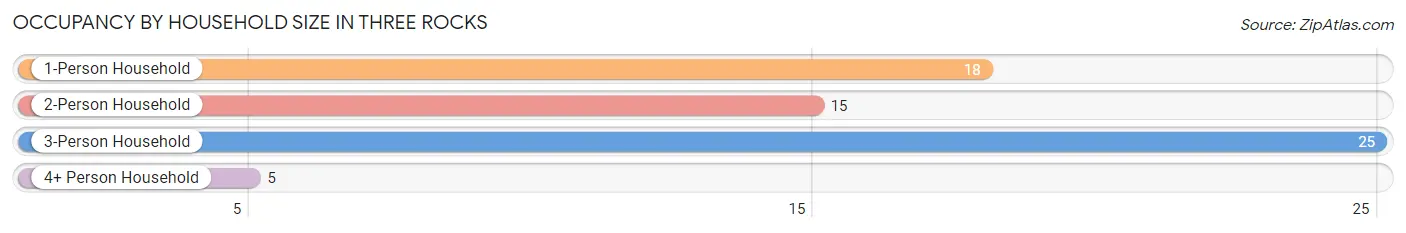 Occupancy by Household Size in Three Rocks