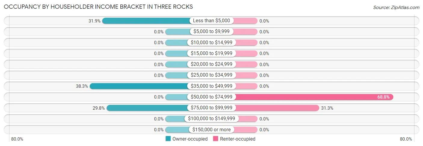 Occupancy by Householder Income Bracket in Three Rocks