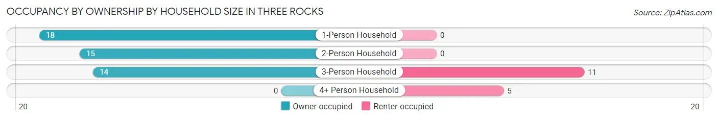 Occupancy by Ownership by Household Size in Three Rocks