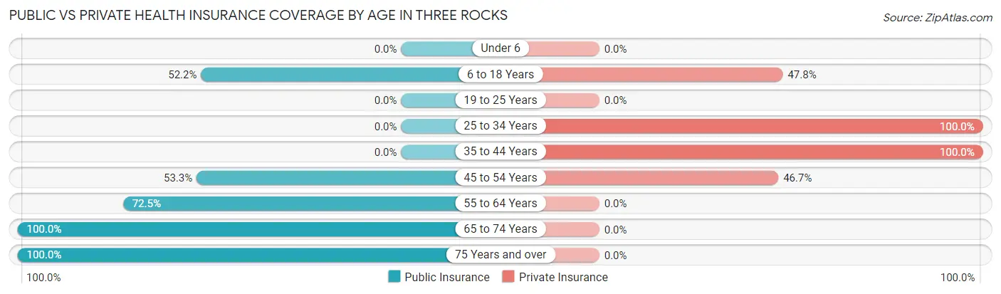 Public vs Private Health Insurance Coverage by Age in Three Rocks