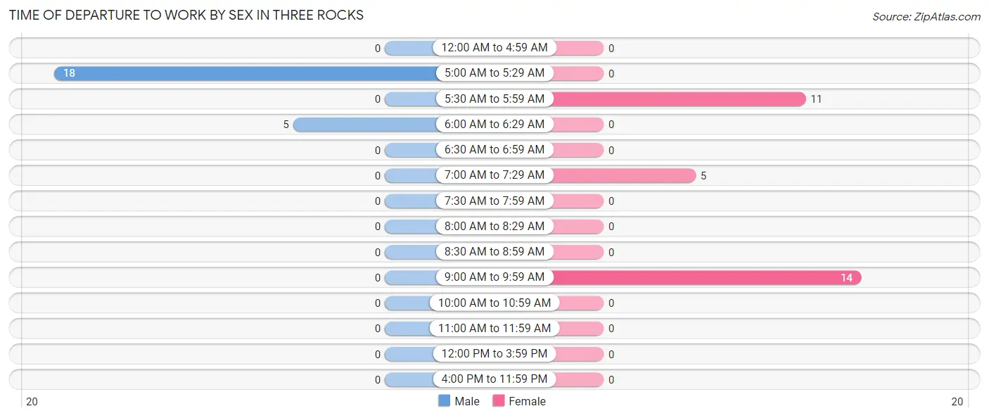 Time of Departure to Work by Sex in Three Rocks