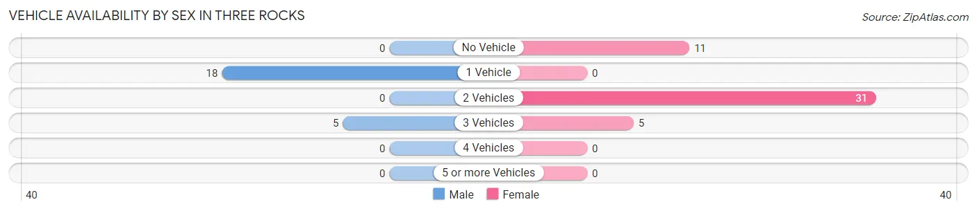 Vehicle Availability by Sex in Three Rocks