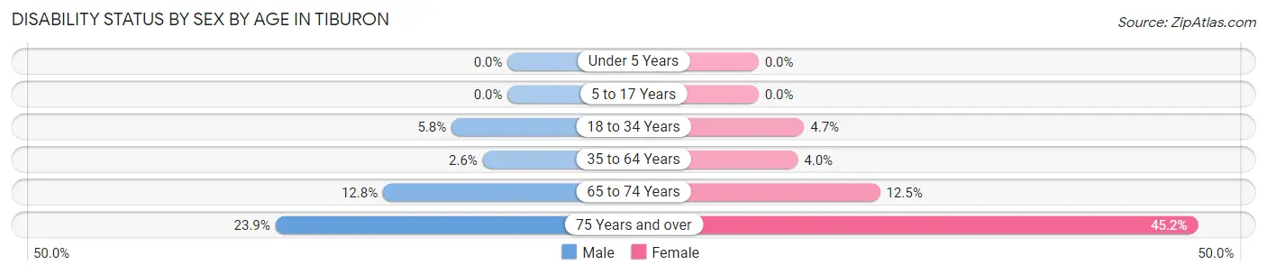 Disability Status by Sex by Age in Tiburon
