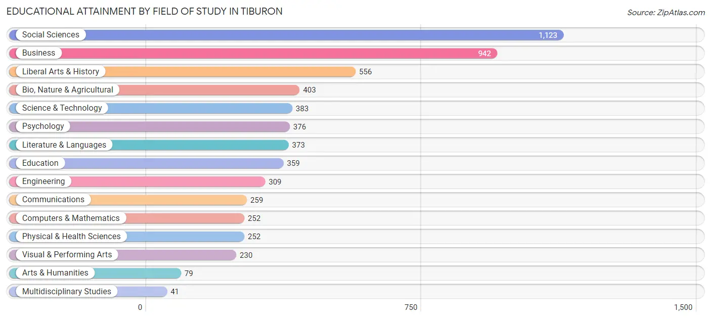 Educational Attainment by Field of Study in Tiburon