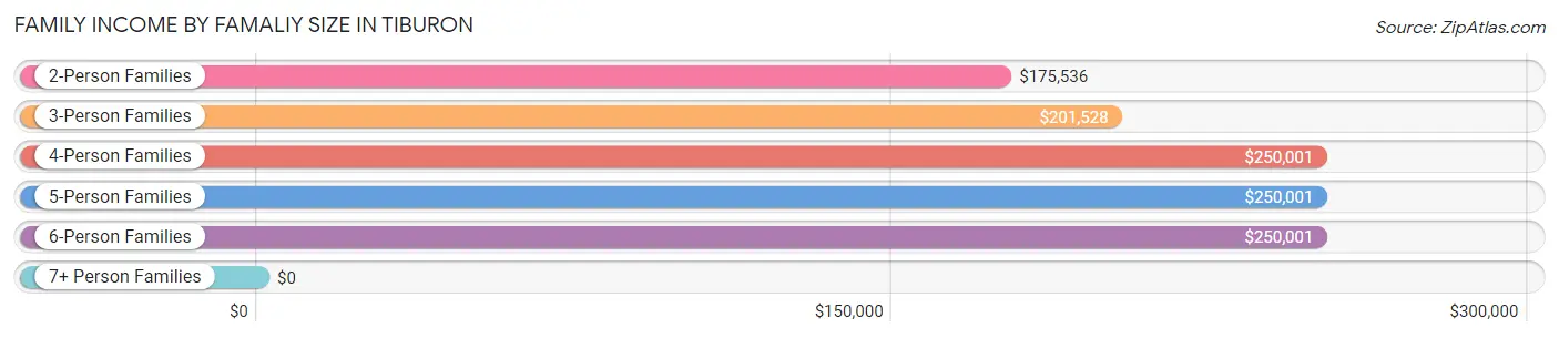 Family Income by Famaliy Size in Tiburon