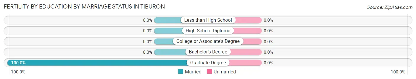 Female Fertility by Education by Marriage Status in Tiburon