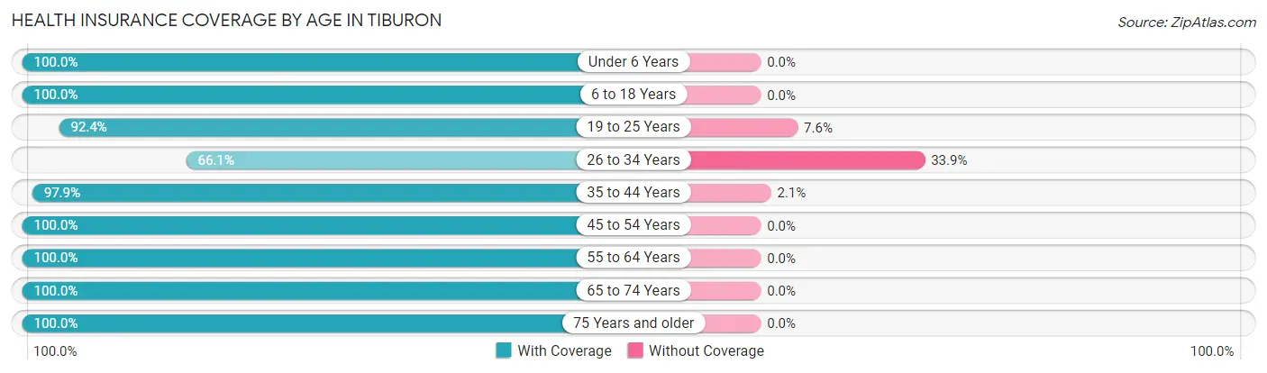 Health Insurance Coverage by Age in Tiburon