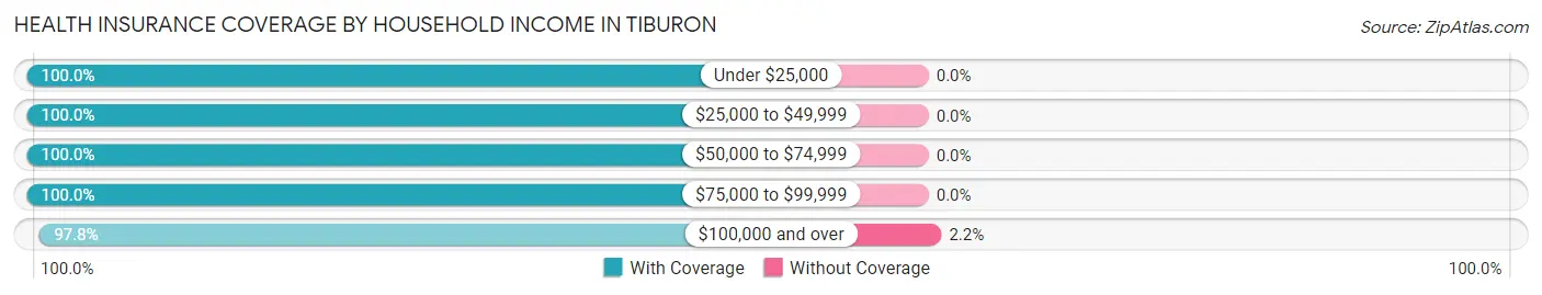 Health Insurance Coverage by Household Income in Tiburon