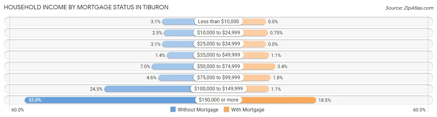 Household Income by Mortgage Status in Tiburon