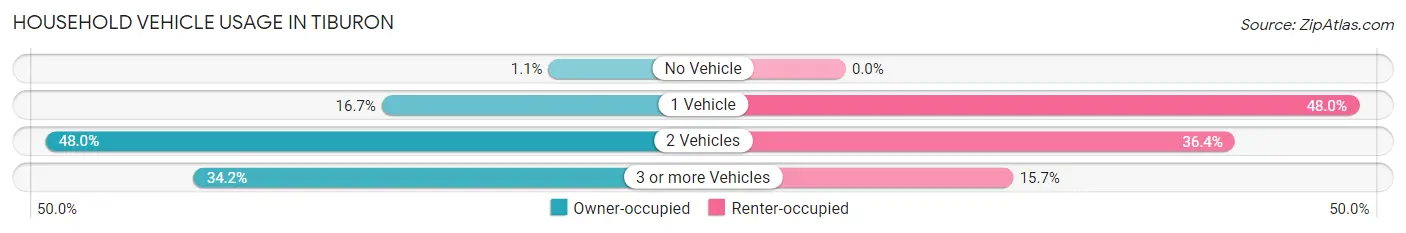 Household Vehicle Usage in Tiburon