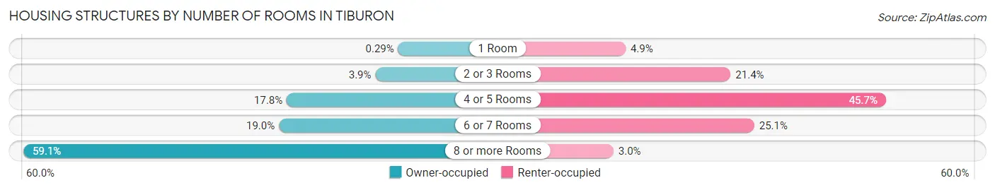 Housing Structures by Number of Rooms in Tiburon