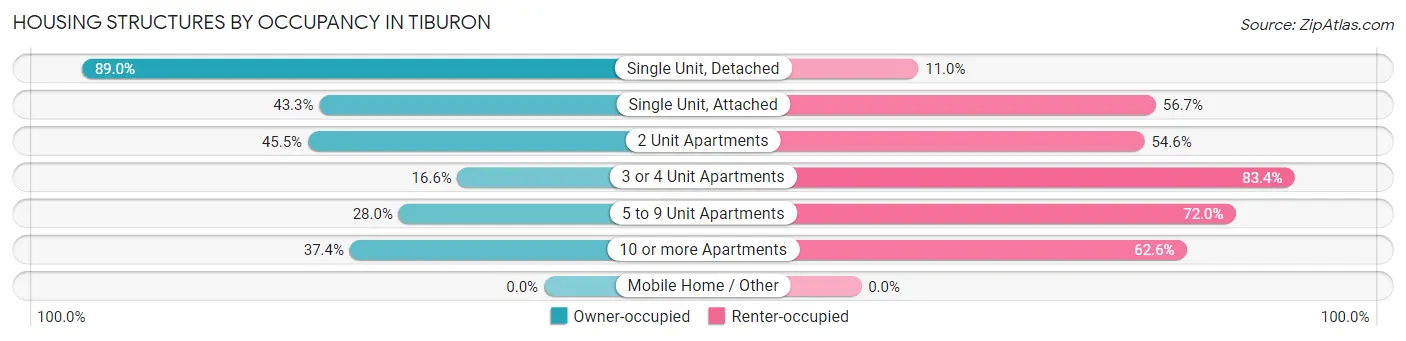 Housing Structures by Occupancy in Tiburon