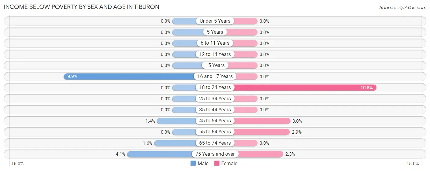 Income Below Poverty by Sex and Age in Tiburon