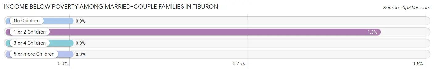 Income Below Poverty Among Married-Couple Families in Tiburon