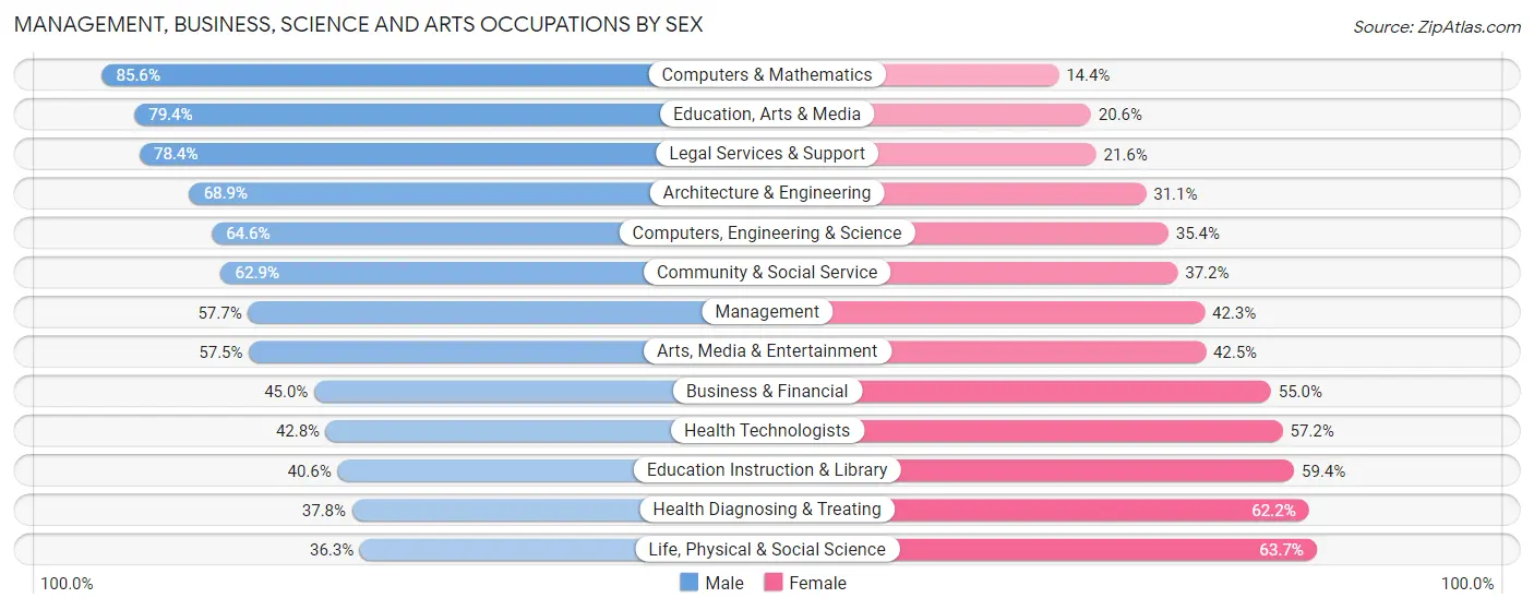 Management, Business, Science and Arts Occupations by Sex in Tiburon