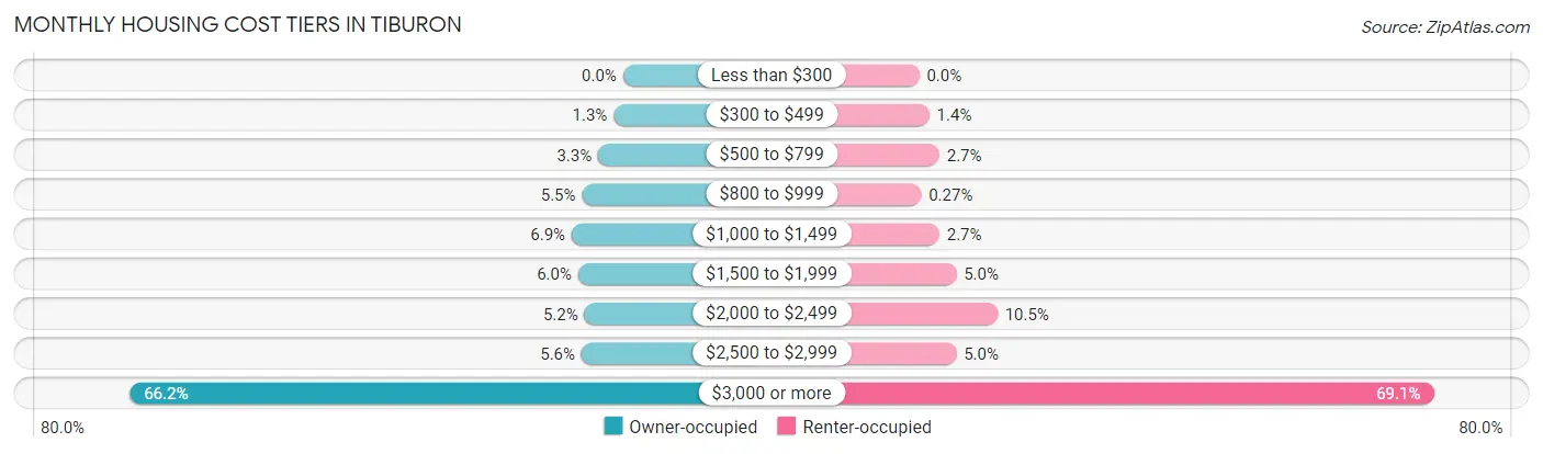 Monthly Housing Cost Tiers in Tiburon