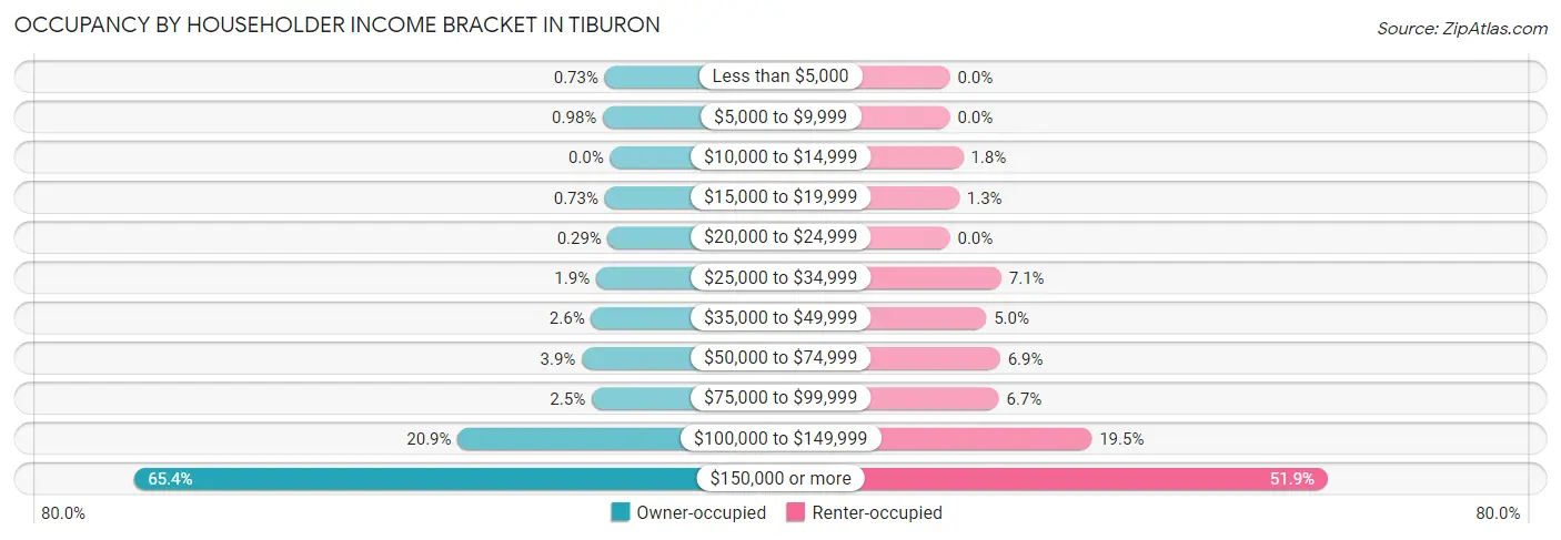 Occupancy by Householder Income Bracket in Tiburon