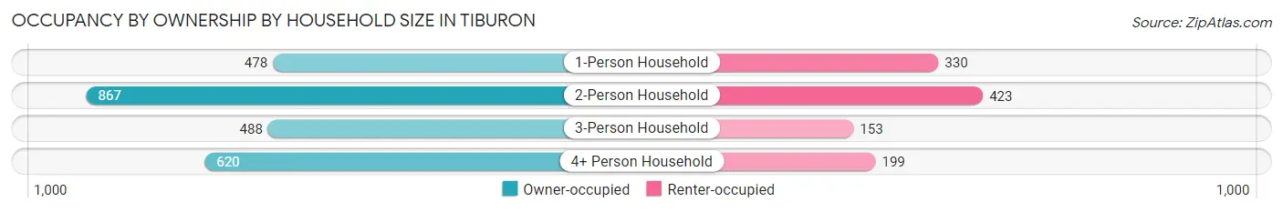 Occupancy by Ownership by Household Size in Tiburon