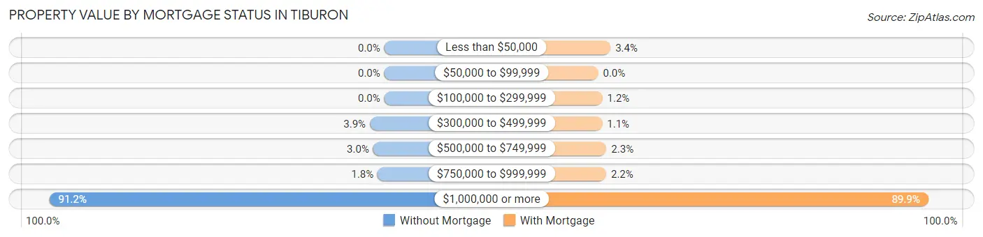 Property Value by Mortgage Status in Tiburon