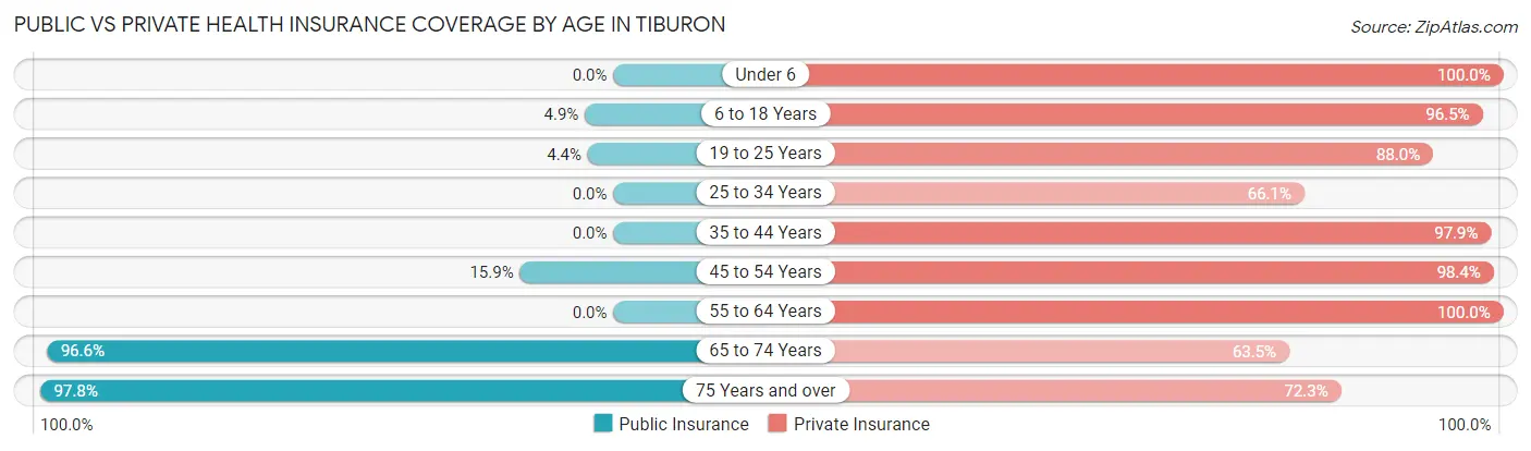 Public vs Private Health Insurance Coverage by Age in Tiburon