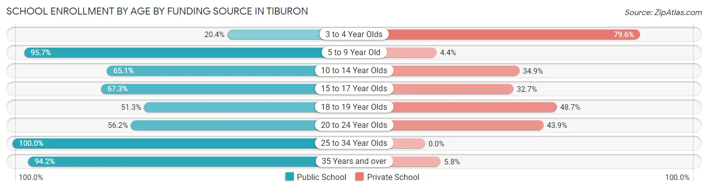 School Enrollment by Age by Funding Source in Tiburon