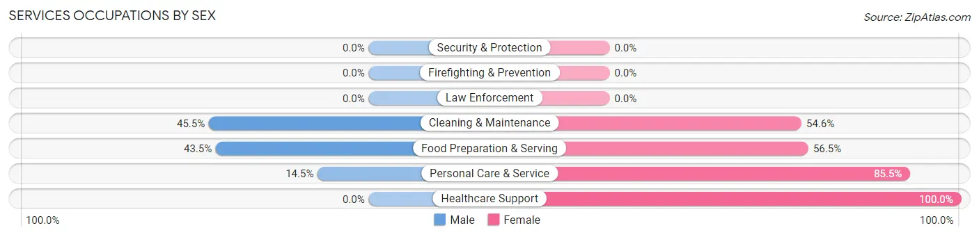 Services Occupations by Sex in Tiburon