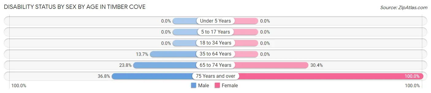 Disability Status by Sex by Age in Timber Cove