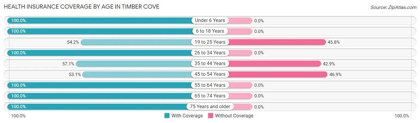 Health Insurance Coverage by Age in Timber Cove
