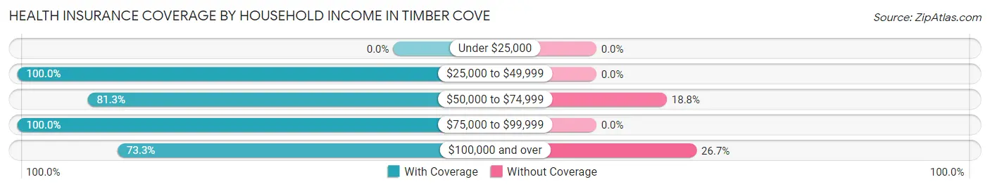 Health Insurance Coverage by Household Income in Timber Cove