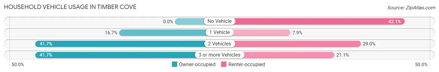 Household Vehicle Usage in Timber Cove