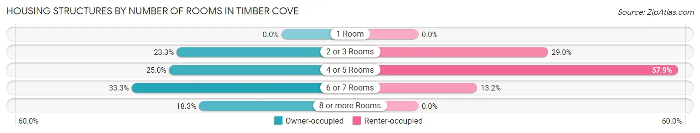 Housing Structures by Number of Rooms in Timber Cove