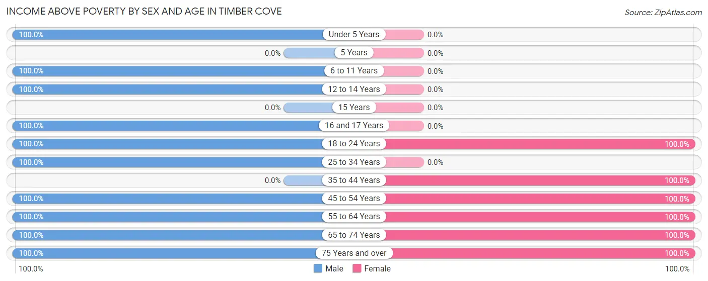 Income Above Poverty by Sex and Age in Timber Cove