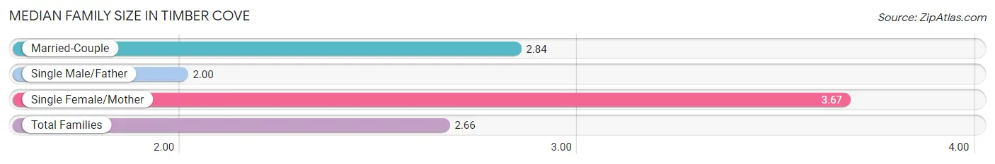 Median Family Size in Timber Cove