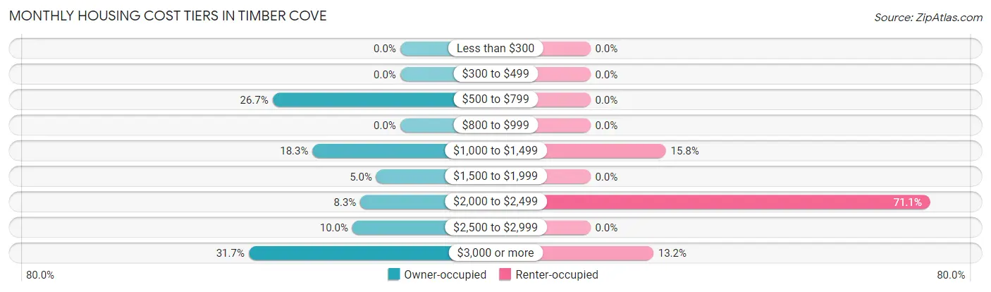 Monthly Housing Cost Tiers in Timber Cove