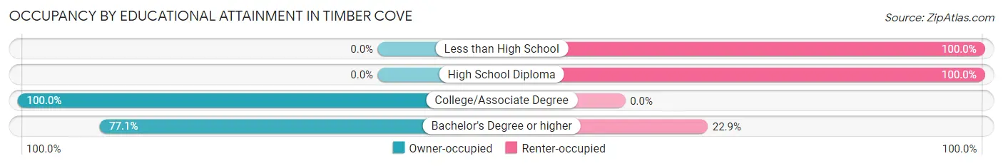 Occupancy by Educational Attainment in Timber Cove