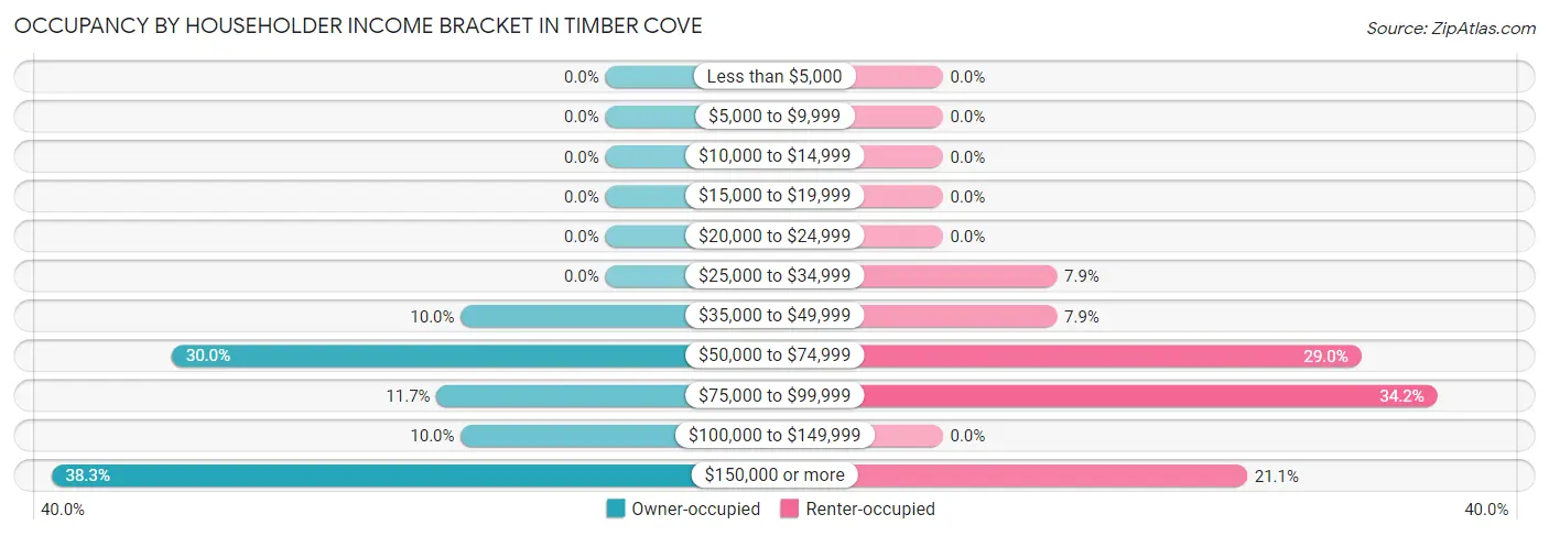 Occupancy by Householder Income Bracket in Timber Cove