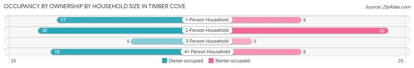 Occupancy by Ownership by Household Size in Timber Cove