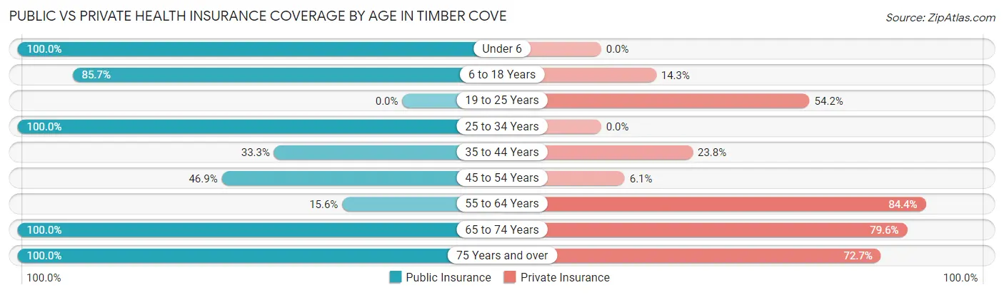 Public vs Private Health Insurance Coverage by Age in Timber Cove