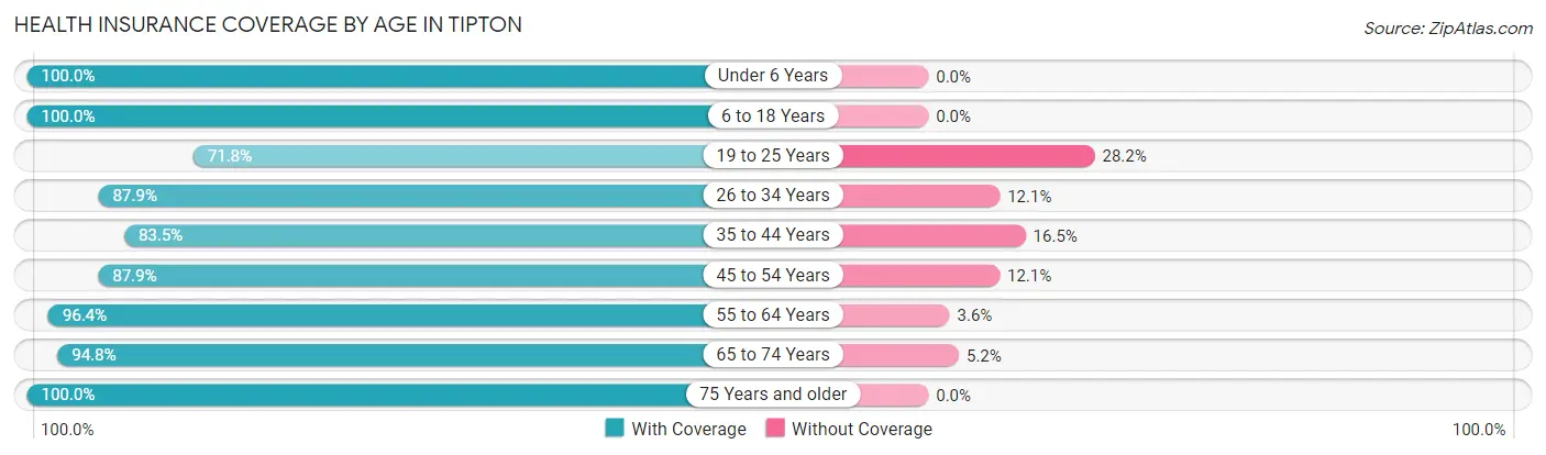 Health Insurance Coverage by Age in Tipton