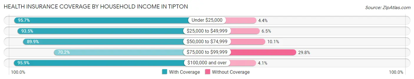 Health Insurance Coverage by Household Income in Tipton