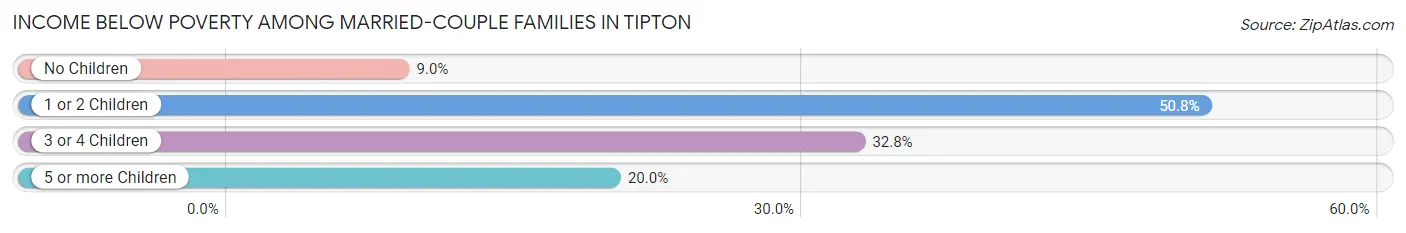 Income Below Poverty Among Married-Couple Families in Tipton