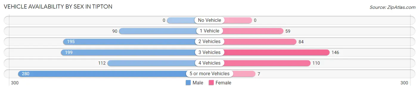 Vehicle Availability by Sex in Tipton