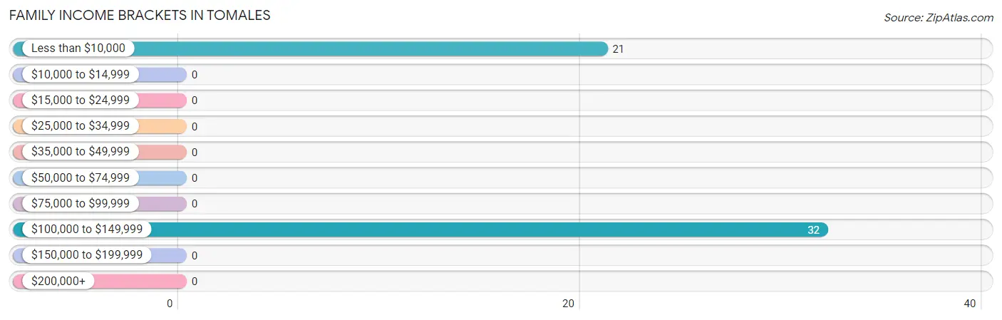 Family Income Brackets in Tomales