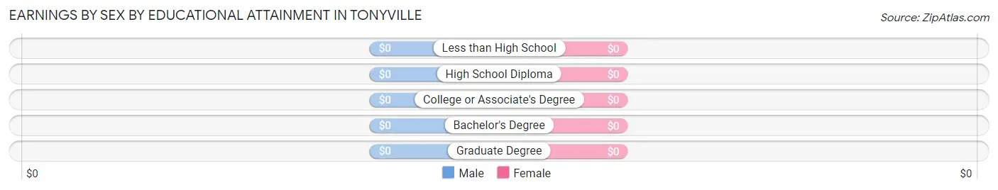 Earnings by Sex by Educational Attainment in Tonyville