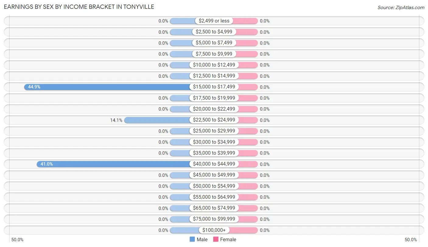 Earnings by Sex by Income Bracket in Tonyville