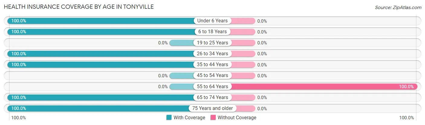 Health Insurance Coverage by Age in Tonyville