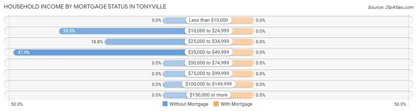 Household Income by Mortgage Status in Tonyville